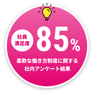 社員満足度85% 柔軟な働き方制度に関する社内アンケート結果