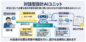 対話型設計AIユニット（特許出願中）